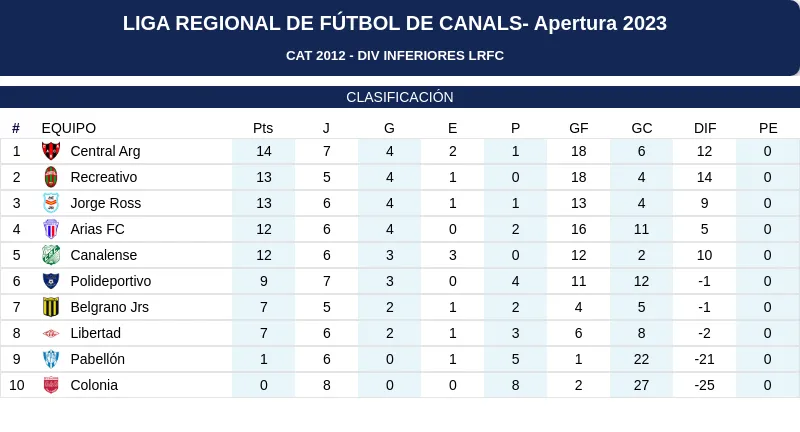 Clasificación