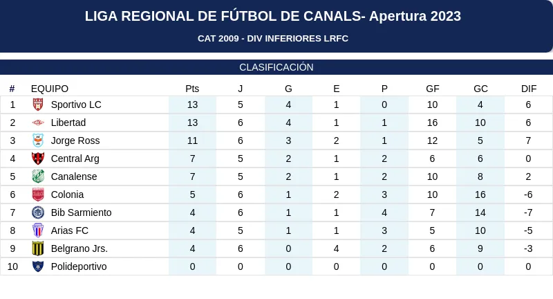 Clasificación