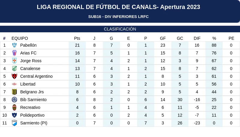 Clasificación