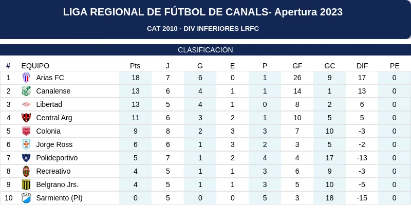 Clasificación